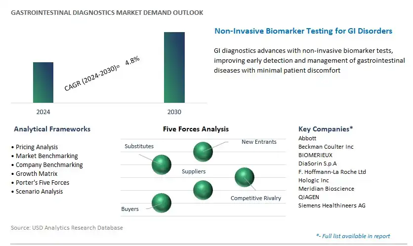 Gastrointestinal Diagnostics Industry- Market Size, Share, Trends, Growth Outlook